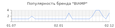 Популярность biamp