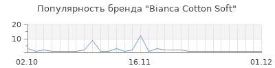 Популярность Bianca Cotton Soft