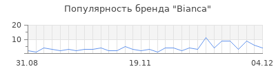 Популярность bianca