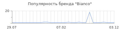 Популярность Bianco