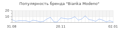 Популярность Bianka Modeno