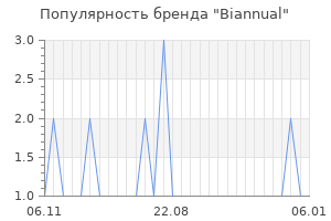 Популярность бренда biannual