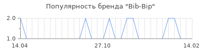 Популярность bib bip