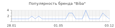 Популярность biba