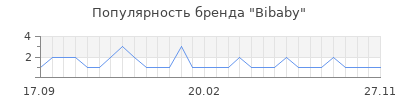 Популярность bibaby
