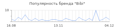 Популярность bibi