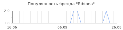 Популярность Bibiona