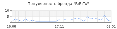 Популярность bibitu