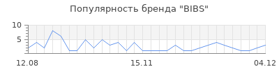 Популярность bibs