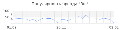 Популярность bic