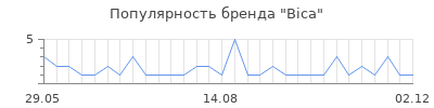Популярность bica