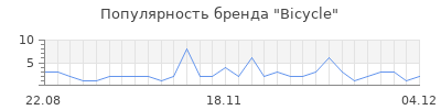 Популярность bicycle
