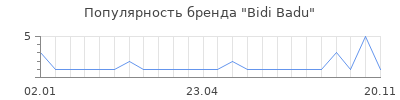 Популярность Bidi Badu