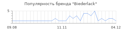 Популярность biederlack