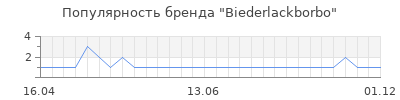 Популярность biederlackborbo