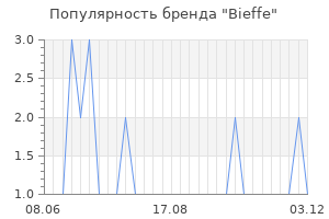 Популярность бренда bieffe