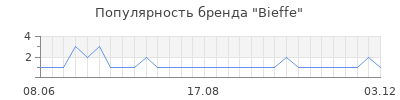 Популярность bieffe