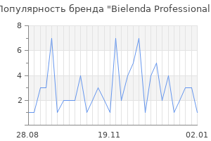 Популярность бренда bielenda professional