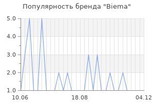 Популярность бренда biema