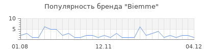 Популярность biemme