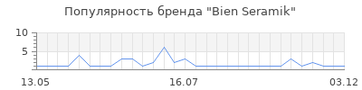 Популярность bien seramik