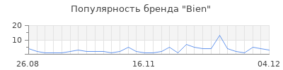 Популярность bien