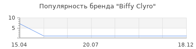 Популярность Biffy Clyro