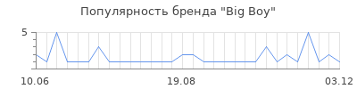 Популярность big boy