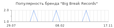 Популярность Big Break Records