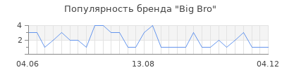Популярность Big Bro