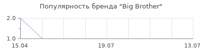 Популярность Big Brother