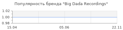 Популярность Big Dada Recordings