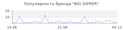 Популярность big dipper