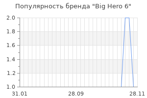 Популярность бренда big hero 6