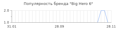 Популярность big hero 6