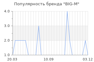 Популярность бренда big m