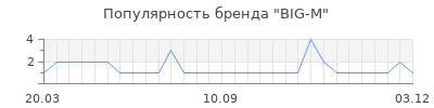 Популярность big m