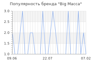 Популярность бренда Big Macca