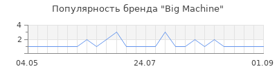 Популярность Big Machine