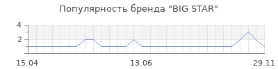 Популярность big star