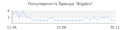 Популярность bigaku