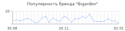 Популярность bigarden