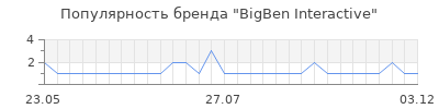 Популярность bigben interactive