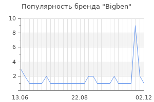 Популярность бренда bigben