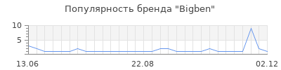 Популярность bigben