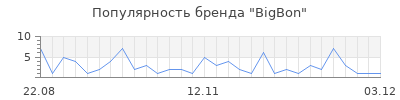 Популярность bigbon