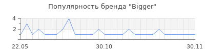 Популярность Bigger