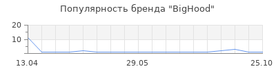 Популярность BigHood