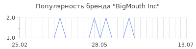 Популярность bigmouth inc
