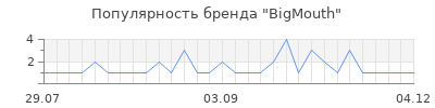 Популярность bigmouth